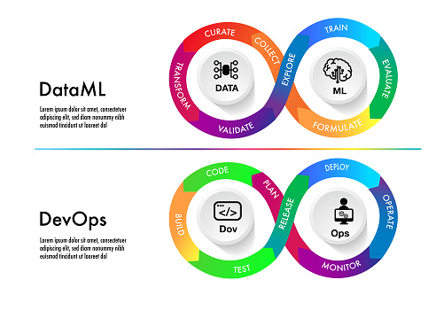 MLOps stands for Machine Learning Operations. DevOps data deverlope operation focused on streamlining the process