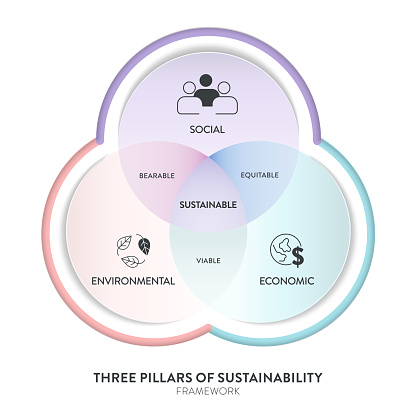 Three Pillars Of Sustainable Development Framework Diagram Chart ...