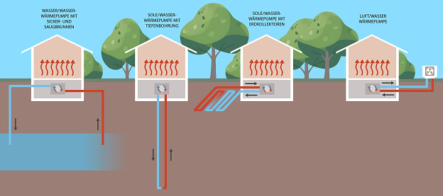 Diagram showing four different types of heat pump systems: Air, exhaust air, water and ground source heat pumps