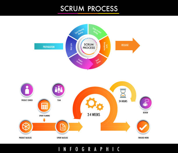 scrum process agile strategic methodology approach to digital marketing framework , Plan, Manage and Optimize digital infographic scrum process agile strategic methodology approach to digital marketing framework , Plan, Manage and Optimize digital infographic agile workflow stock illustrations