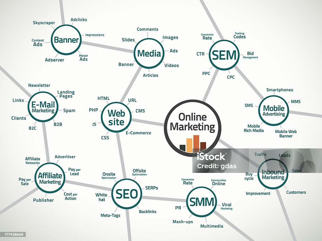 Online marketing-Karte und die - Lizenzfrei Internet-Werbung - Werbestrategie Stock-Foto