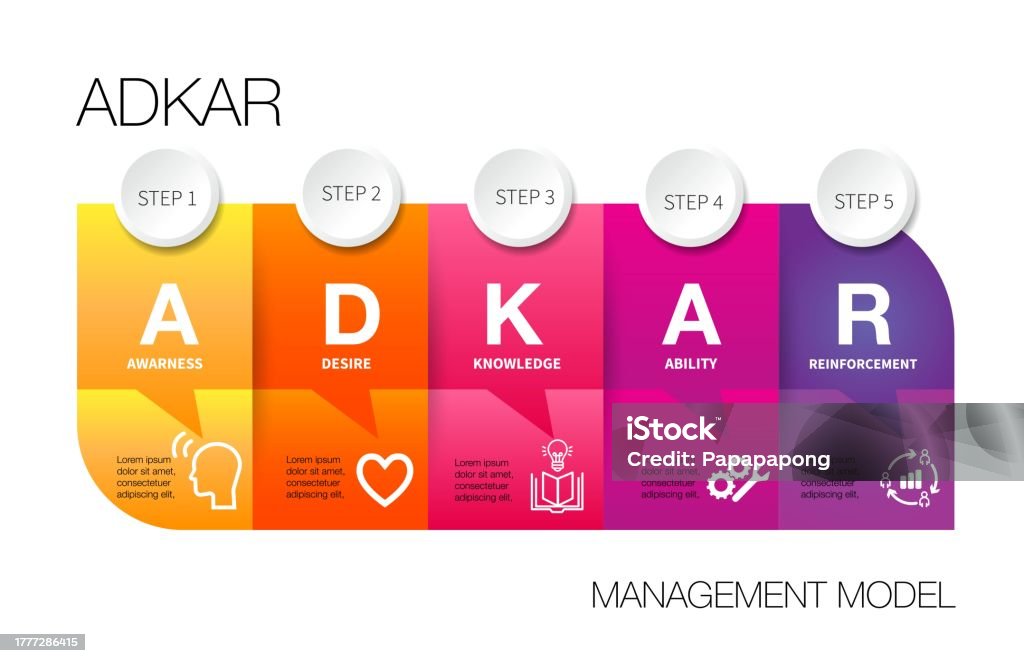 Simple Adkar Infographic Template 5 Steps Of Adkar Model Stock Illustration ...