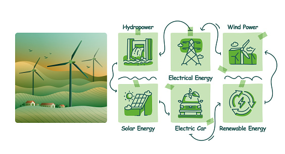 Vector Illustration of Green Energy Hand Drawn Icon Set and Illustration Design. Electric Car, Battery, Energy, Wind Power, Solar Energy, Recycling, Zero Waste.