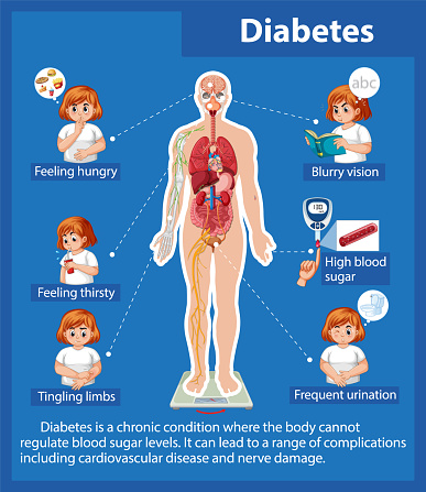 An infographic illustrating the effects of diabetes on the human body