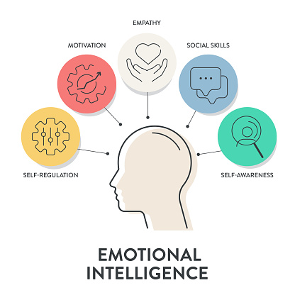 Emotional intelligence (EI) or emotional quotient (EQ), framework diagram chart infographic banner with icon vector has empathy, motivation, social skills, self regulation and self awareness. Emotion.