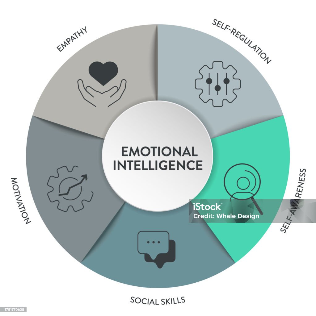 Emotional Intelligence Framework Diagram Chart Infographic Banner With
