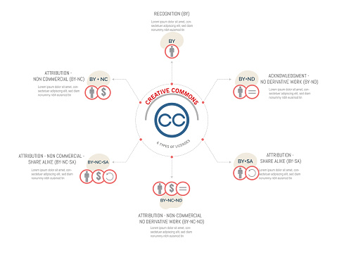 Infographic about the creative commons license and the 6 possible types of licenses.