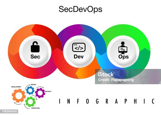 Secdevops Is A Software Development Method That Places Security First ...
