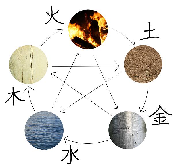 The five elements written in Chinese stock photo