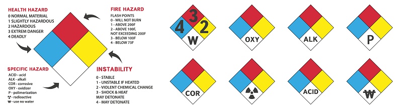Decoding Sticker Decoding Of Hazard Classes Danger Sign Material Identification System ...