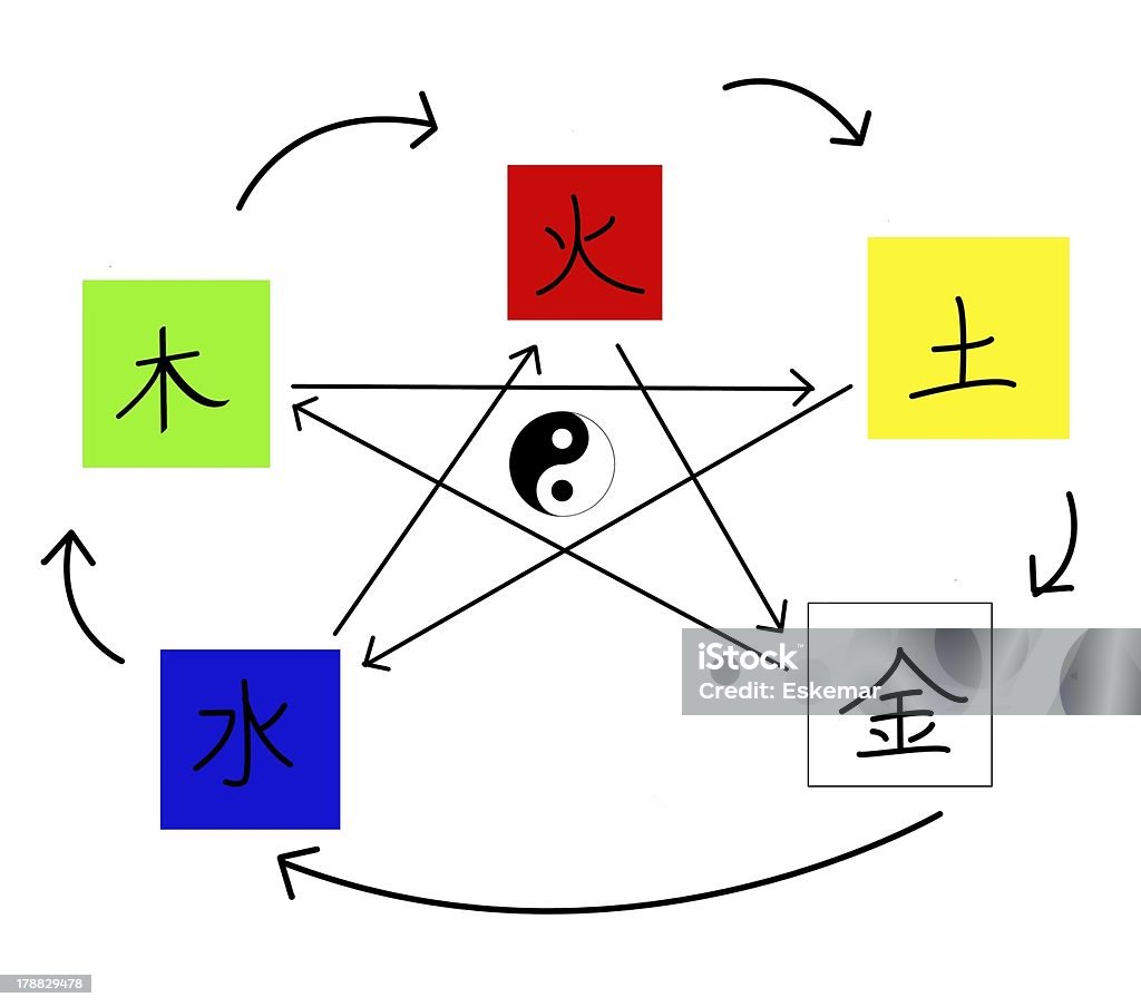 Die fünf Elemente - Lizenzfrei Chinesische Kräutermedizin Stock-Illustration