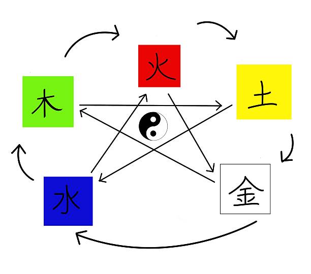 ilustraciones, imágenes clip art, dibujos animados e iconos de stock de los cinco elementos - chinese five elements