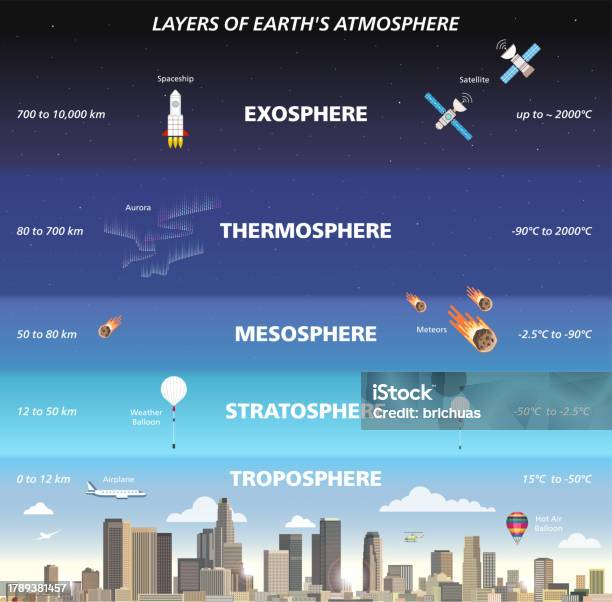 Warstwa Atmosfery Ziemskiej Sięgająca Do Wysokości 45 50 Km Warstwy Atmosfery Ziemskiej Infografika Wektorowa Ilustracja W Stylu