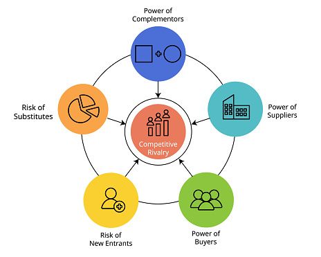 The Six Forces Model with icon for extension of the Five Forces framework to analysis competitive marketplace and impacting strategic planning