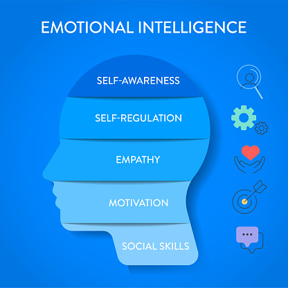 Empathy Components Emotional Intelligence Framework Diagram Chart Infographic Banner With ...