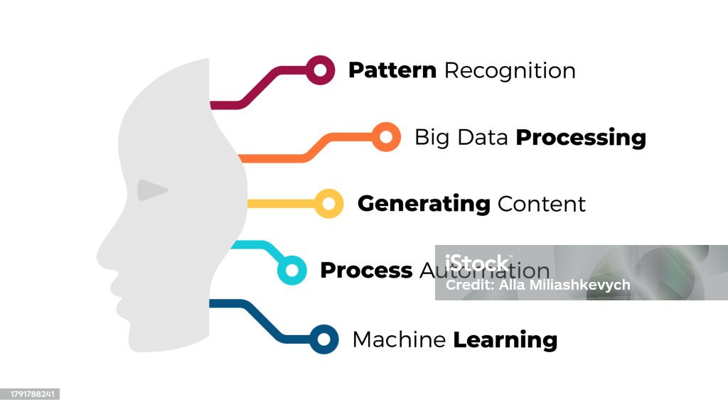 Simple Deep Learning Chart Artificial Intelligence Infographic Template Robot Or Cyborg Face With ...