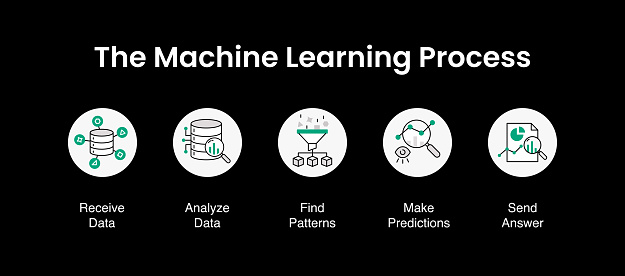 Machine Learning Process Vector Design Machine Learning Infographic 5 ...