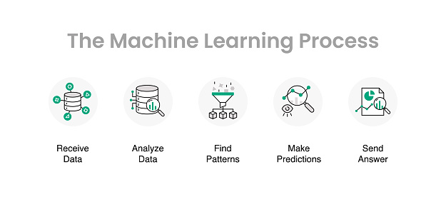 Machine Learning Process Vector Design Machine Learning Infographic 5 ...