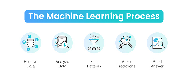 comprehensive visual guide to machine learning... Machine Learning Infographic 5 Visually Stunning Steps From Data To ...