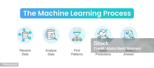 Machine Learning Infographic 5 Visually Stunning Steps From Data To ...