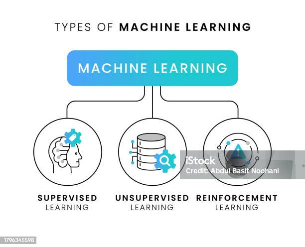 Machine Learning Types Supervised Vs Unsupervised Vs Reinforcement In A ...