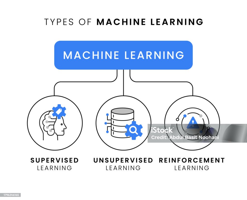 Machine Learning Types Supervised Vs Unsupervised Vs Reinforcement In A ...