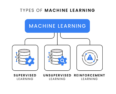 Machine Learning Types Supervised Vs Unsupervised Vs Reinforcement In A ...