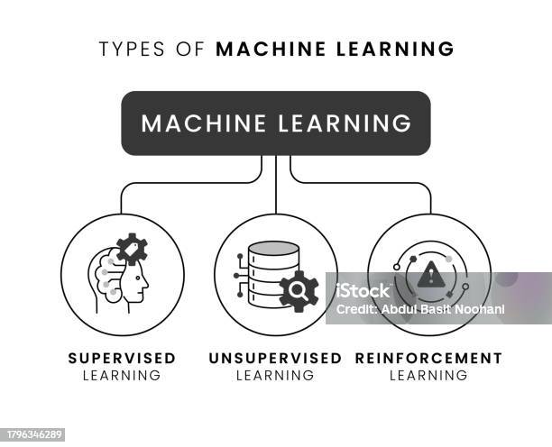 Machine Learning Types Supervised Vs Unsupervised Vs Reinforcement In A ...