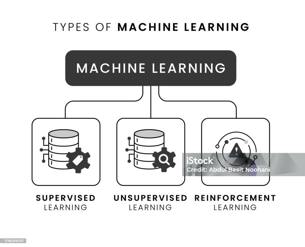 Machine Learning Types Supervised Vs Unsupervised Vs Reinforcement In A ...