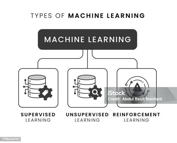 Machine Learning Types Supervised Vs Unsupervised Vs Reinforcement In A ...