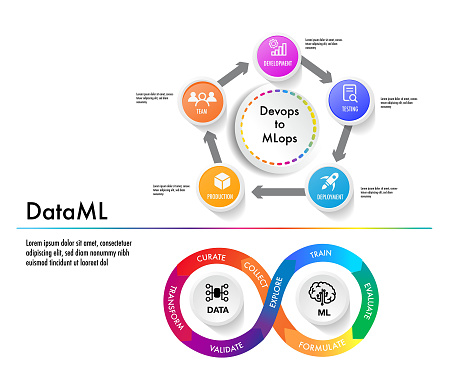 MLOps stands for Machine Learning Operations. DevOps data deverlope operation engineering focused on streamlining the process