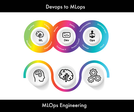 MLOps stands for Machine Learning Operations. DevOps data deverlope operation engineering focused on streamlining the process