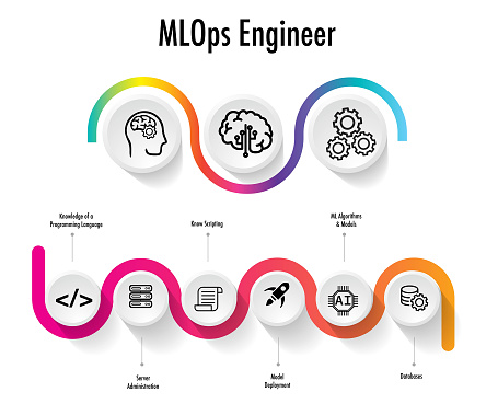 MLOps stands for Machine Learning Operations. DevOps data deverlope operation engineering focused on streamlining the process