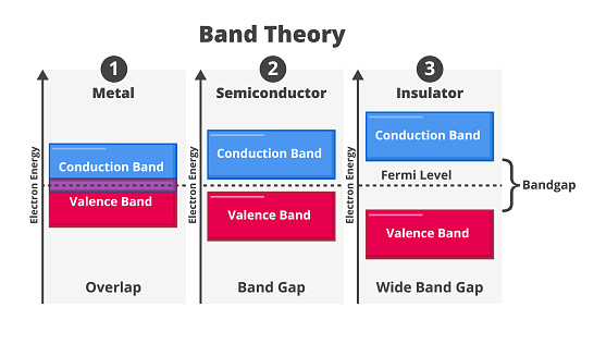 Vector scientific illustration of electronic band structure, band theory. States of electrons in solid materials – metals, conductors, semiconductors, insulators including Fermi level and bandgap. Conduction band, valence band. The illustration is isolated on a white background.