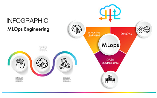 MLOps stands for Machine Learning Operations. DevOps data deverlope operation engineering focused on streamlining the process