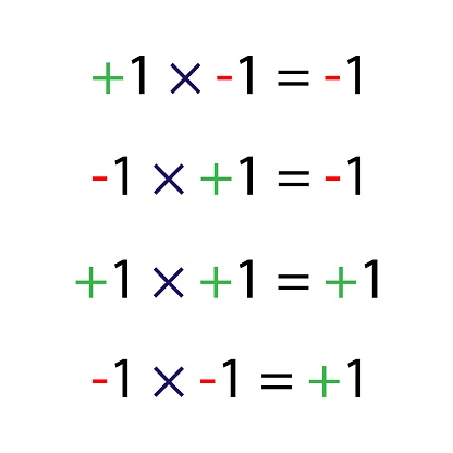 Sign rule of Multiplication in mathematic. Vector illustration.