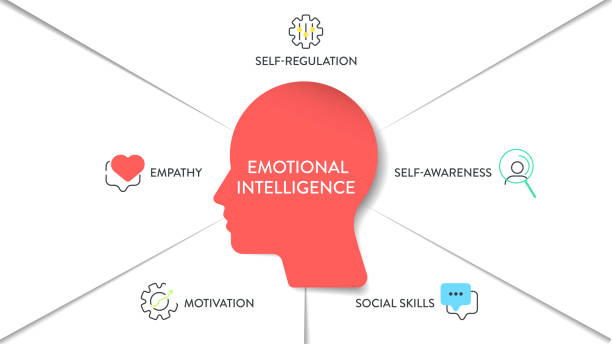 ilustrações de stock, clip art, desenhos animados e ícones de emotional intelligence (ei) or emotional quotient (eq), framework diagram chart infographic banner with icon vector has empathy, motivation, social skills, self regulation and self awareness. emotion. - self improvement audio