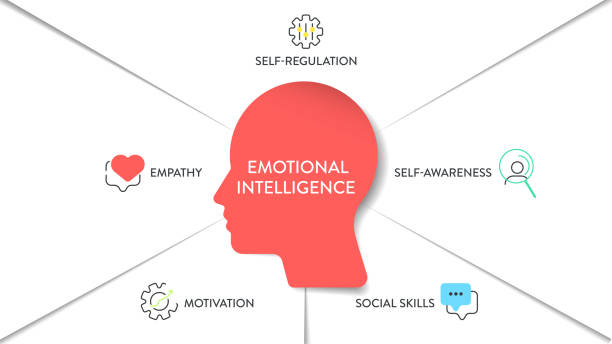 Emotional intelligence (EI) or emotional quotient (EQ), framework diagram chart infographic banner with icon vector has empathy, motivation, social skills, self regulation and self awareness. Emotion. Emotional intelligence (EI) or emotional quotient (EQ), framework diagram chart infographic banner with icon vector has empathy, motivation, social skills, self regulation and self awareness. Emotion. flexible adaptable stock illustrations