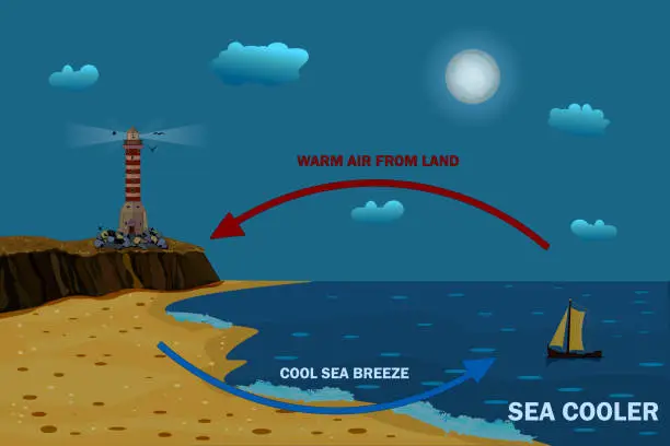 Vector illustration of Science poster design for sea and land breeze. Shore wind scheme. Air movement with thermal warm and cold air circulation diagram.