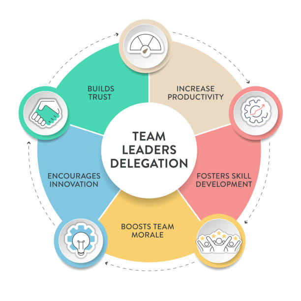 Delegation model framework diagram chart infographic banner with icon vector. Delegating tasks and responsibilities to improve efficiency, employee engagement, fostering collaboration and productivity Delegation model framework diagram chart infographic banner with icon vector. Delegating tasks and responsibilities to improve efficiency, employee engagement, fostering collaboration and productivity shared responsibility stock illustrations