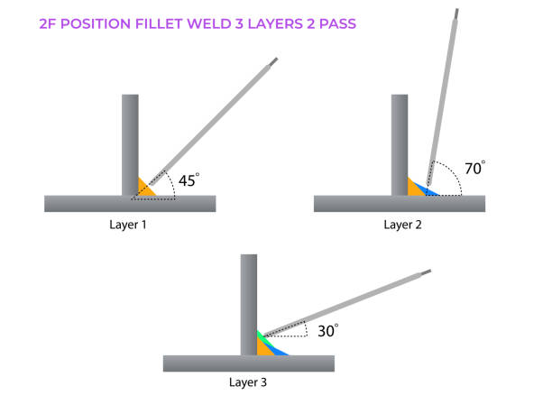 Fillet weld. 2f position. electrode angel type. 3 layers 2 pass fillet weld illustration Fillet weld. 2f position. electrode angel type. 3 layers 2 pass fillet weld illustration gmaw stock illustrations