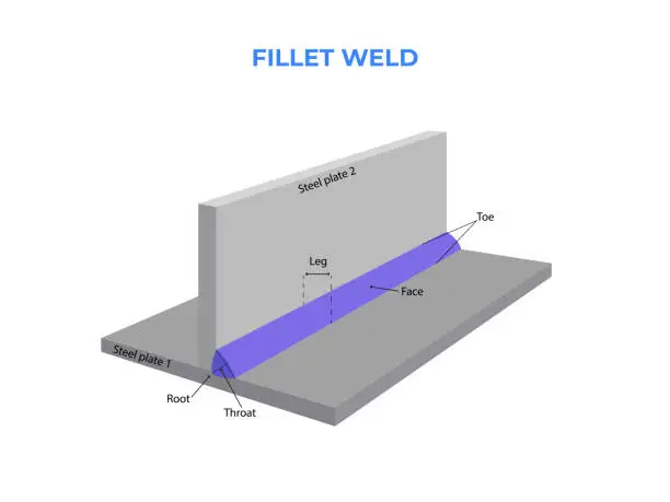 Vector illustration of Fillet weld. Tee joint plate welding. Steel Sheets Joints with Slag