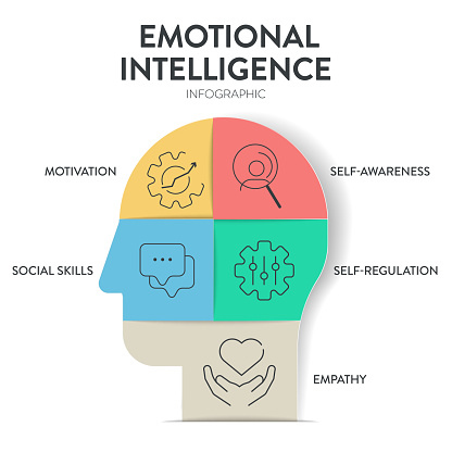Emotional intelligence (EI) or emotional quotient (EQ), framework diagram chart infographic banner with icon vector has empathy, motivation, social skills, self regulation and self awareness. Emotion.