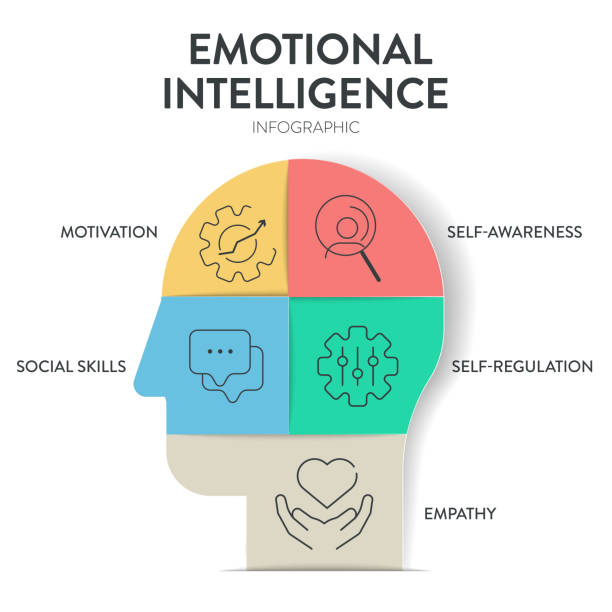 Emotional intelligence (EI) or emotional quotient (EQ), framework diagram chart infographic banner with icon vector has empathy, motivation, social skills, self regulation and self awareness. Emotion. Emotional intelligence (EI) or emotional quotient (EQ), framework diagram chart infographic banner with icon vector has empathy, motivation, social skills, self regulation and self awareness. Emotion. flexible adaptable stock illustrations