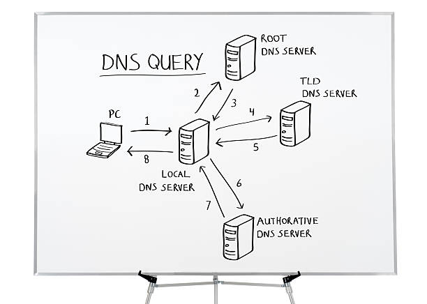 Domain Name System (DNS) drawing on whiteboard. stock photo