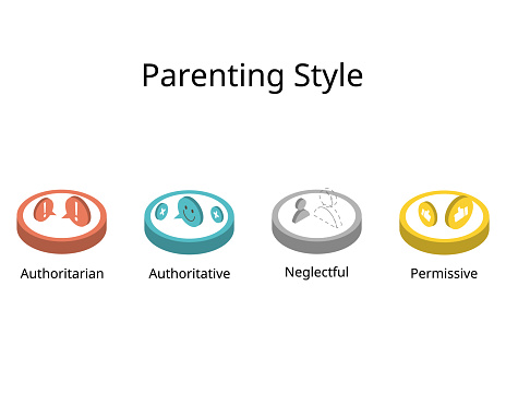 4 Parenting grid Styles of Authoritative, Authoritarian, Permissive and Uninvolved or neglectful parenting style