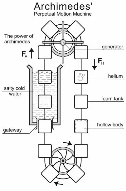 Vector illustration of Perpetual motion machine, Outline scheme illustration. Hydroelectric infinite energy generator. Model is made according to drawings of Archimedes. Vector