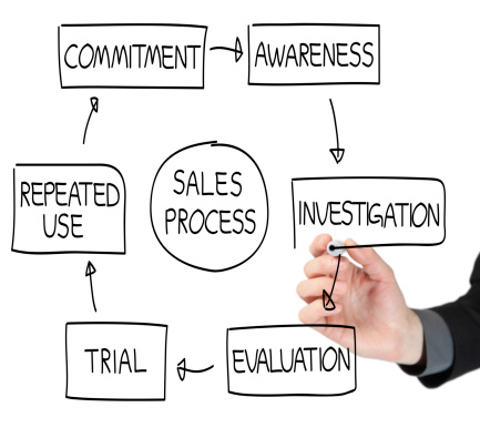 A sales process flowchart drawn on a whiteboard.