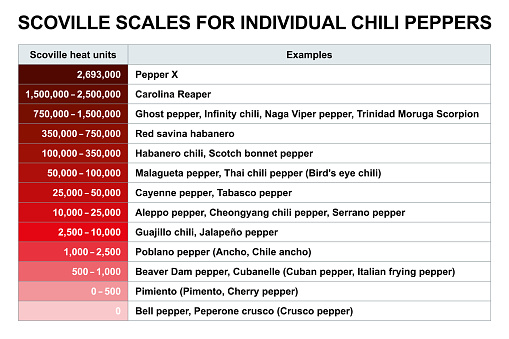Scoville scale for individual chili peppers. Measurement of pungency, spiciness or heat of chili peppers, based on the concentration of capsaicinoids, which capsaicin is the predominant component.