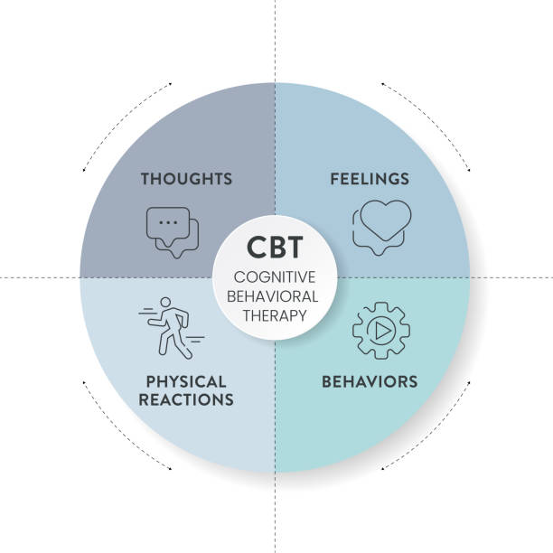 Cognitive Behavioral Therapy (CBT) diagram chart infographic banner with icon vector has thoughts, feelings, behaviors and physical reactions. Transformative Mental health and well-being concepts. Cognitive Behavioral Therapy (CBT) diagram chart infographic banner with icon vector has thoughts, feelings, behaviors and physical reactions. Transformative Mental health and well-being concepts.Info coping mechanisms stock illustrations